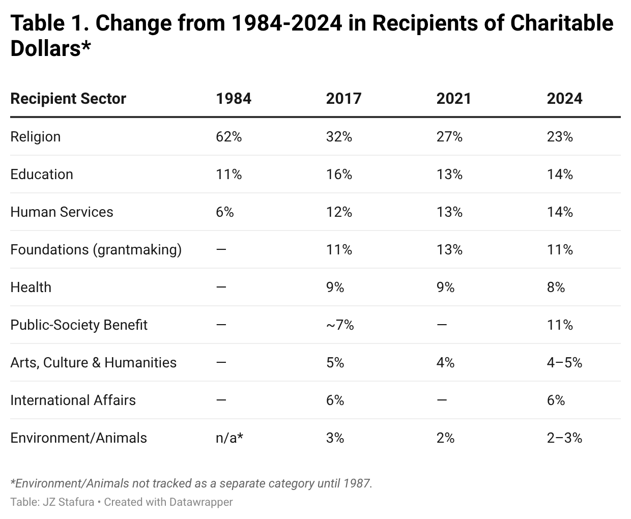 Table 1. Change from 1984–2024 in Recipients of Charitable Dollars